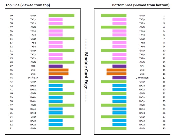 Location Circuit - Coherent 400G Finisar Fiber Optic Transceiver Modules